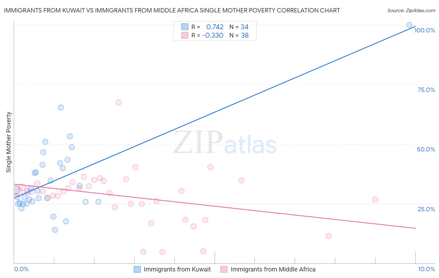 Immigrants from Kuwait vs Immigrants from Middle Africa Single Mother Poverty