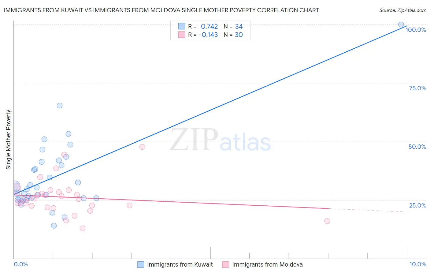 Immigrants from Kuwait vs Immigrants from Moldova Single Mother Poverty