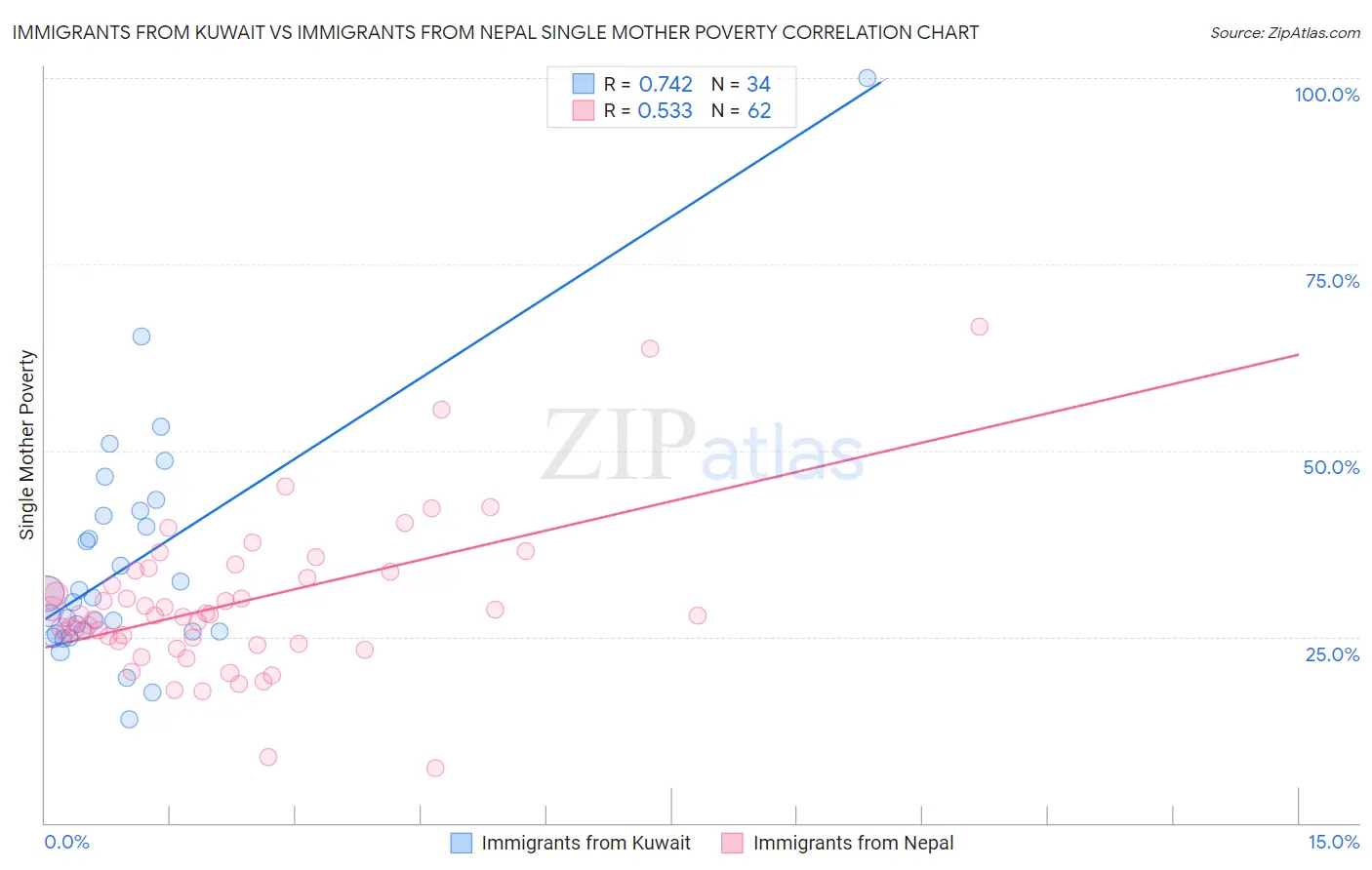 Immigrants from Kuwait vs Immigrants from Nepal Single Mother Poverty
