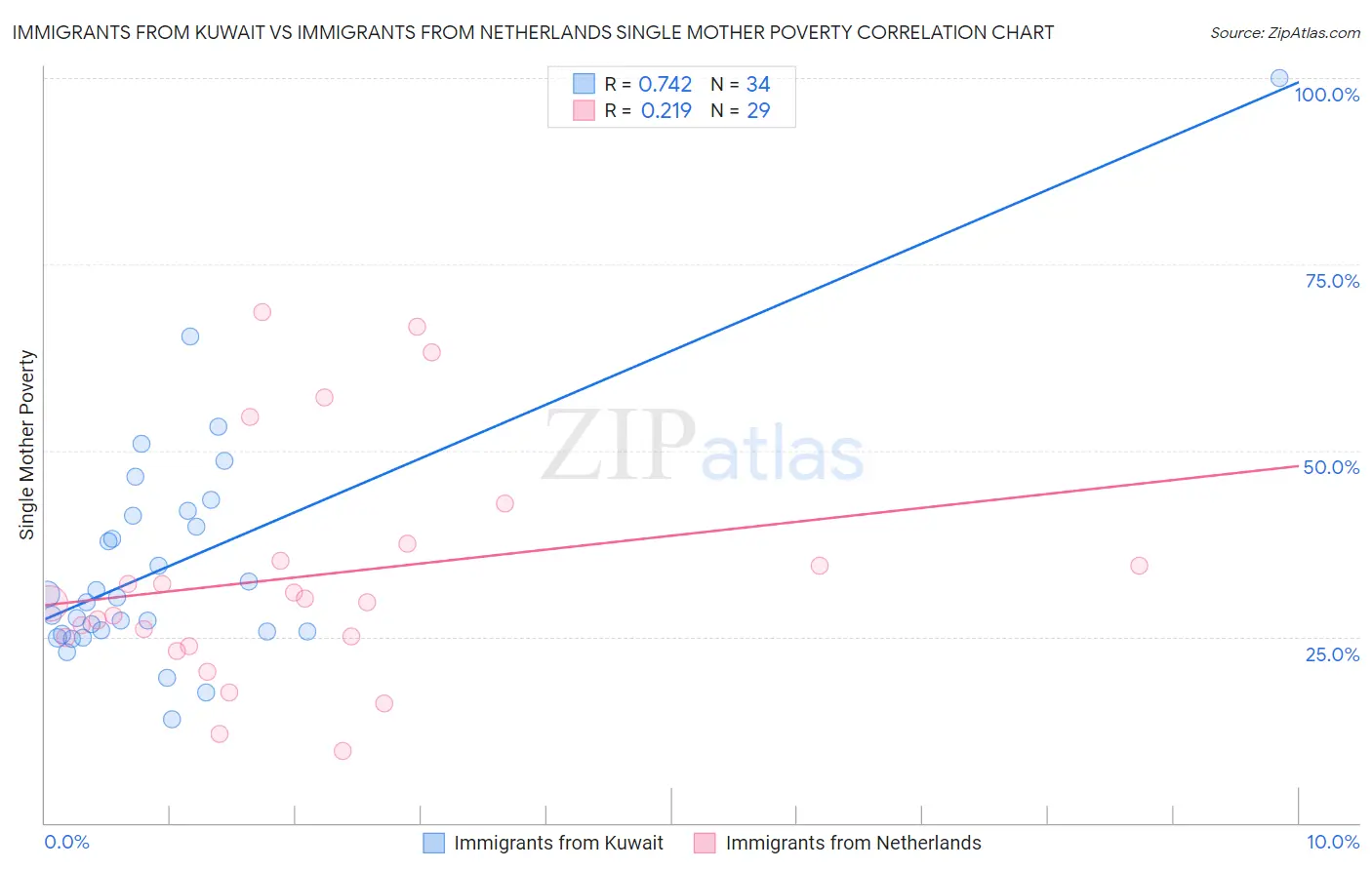 Immigrants from Kuwait vs Immigrants from Netherlands Single Mother Poverty