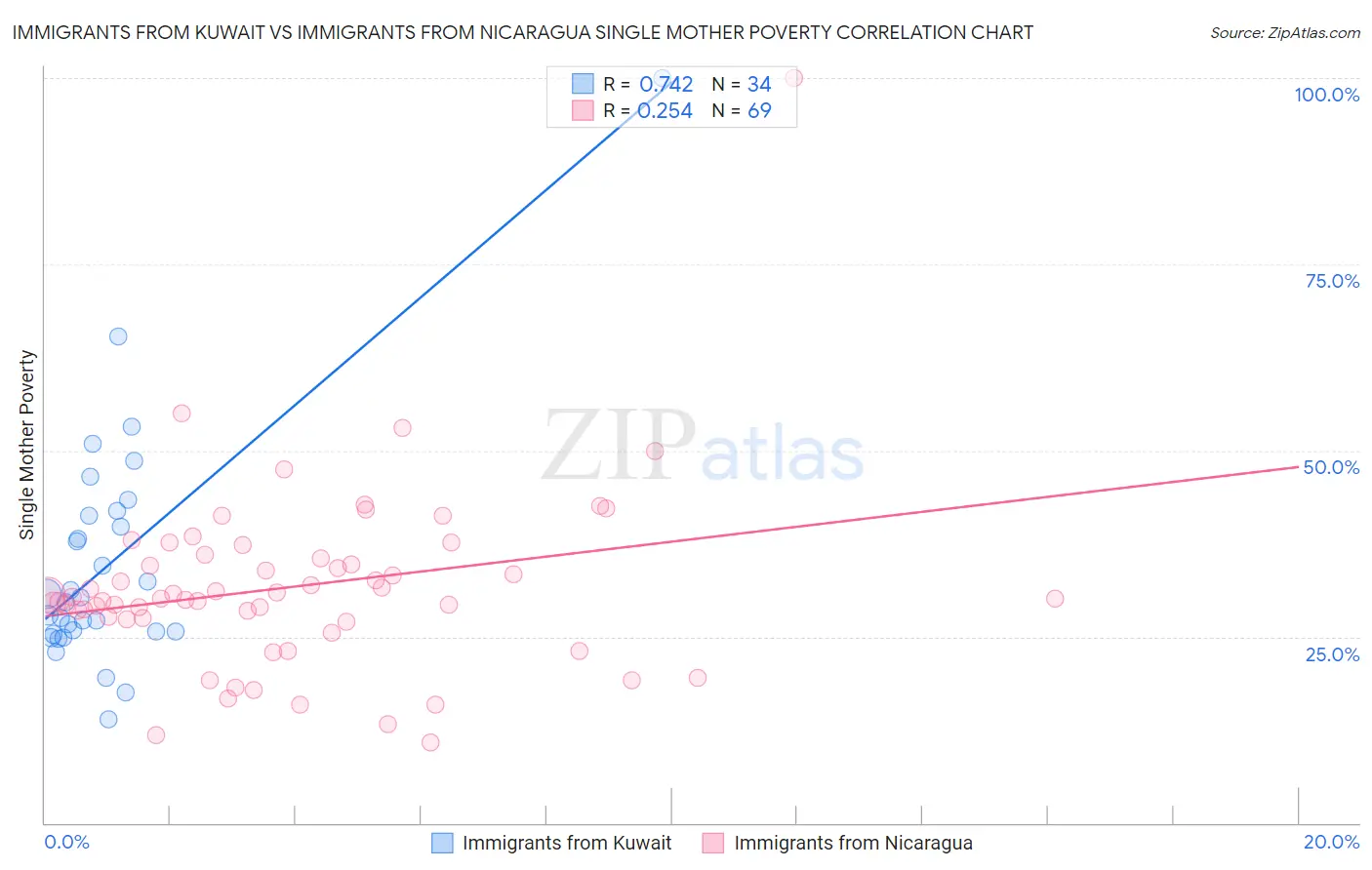 Immigrants from Kuwait vs Immigrants from Nicaragua Single Mother Poverty