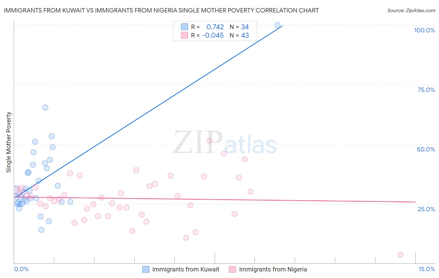 Immigrants from Kuwait vs Immigrants from Nigeria Single Mother Poverty