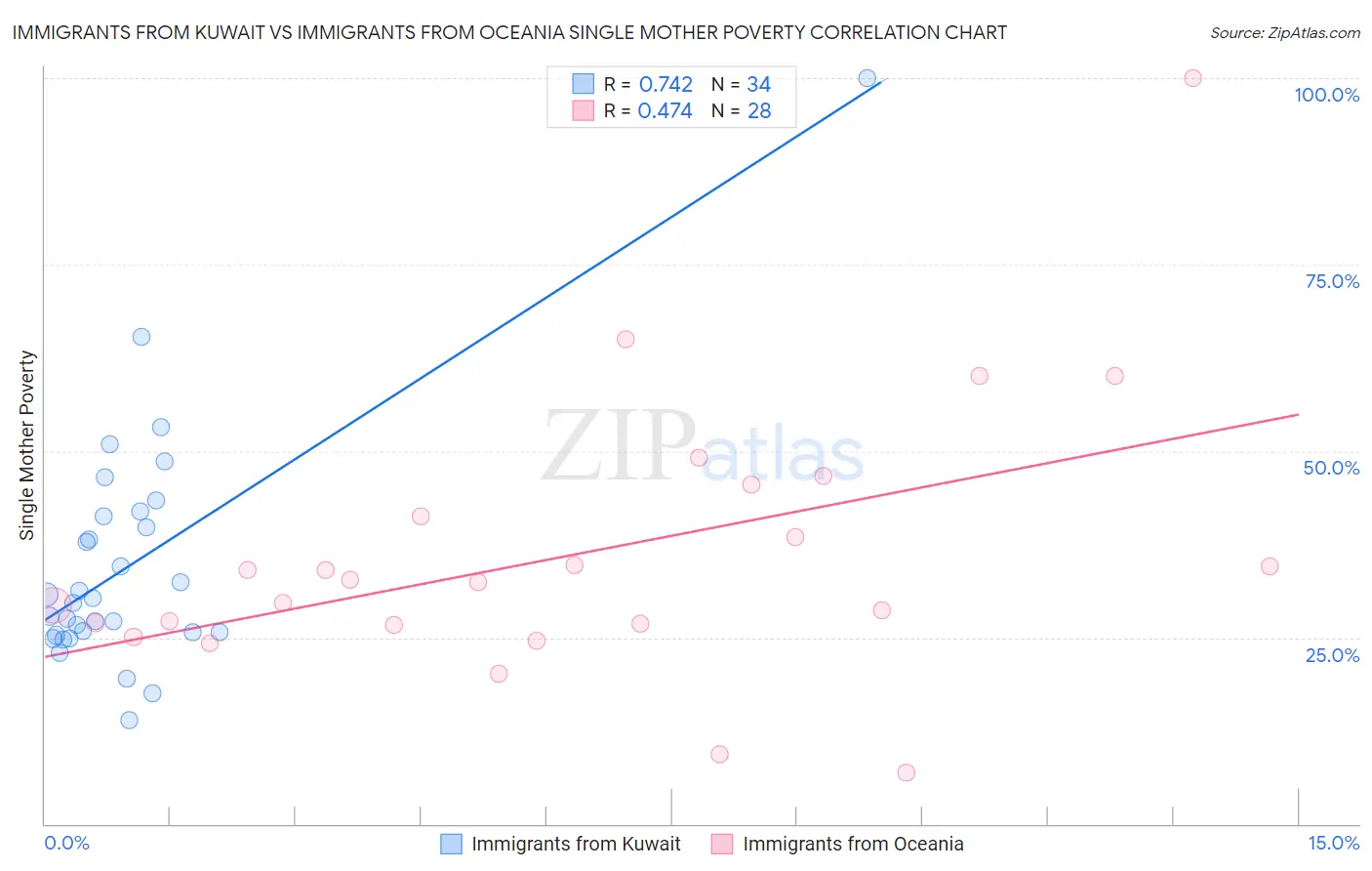 Immigrants from Kuwait vs Immigrants from Oceania Single Mother Poverty