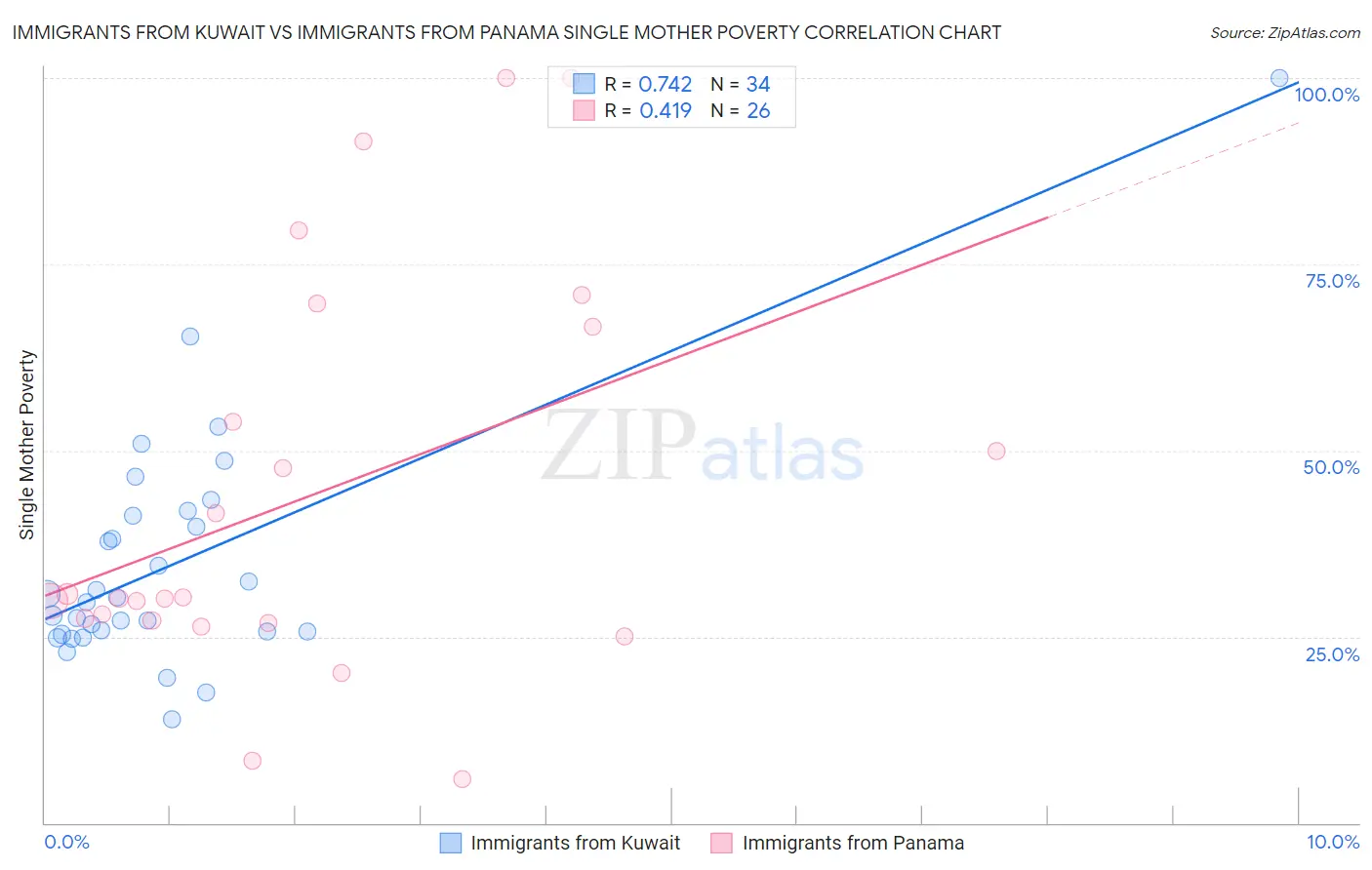Immigrants from Kuwait vs Immigrants from Panama Single Mother Poverty