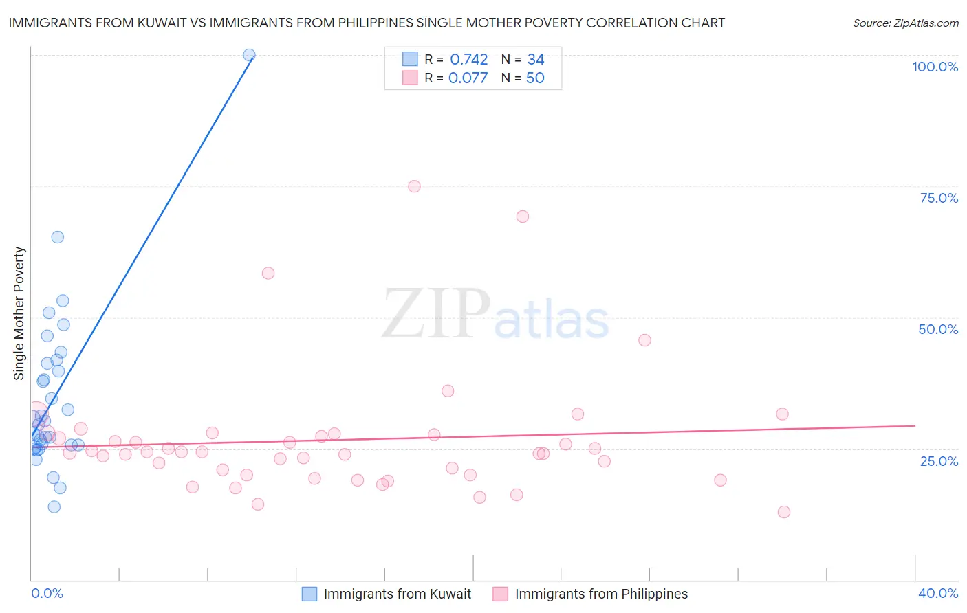 Immigrants from Kuwait vs Immigrants from Philippines Single Mother Poverty