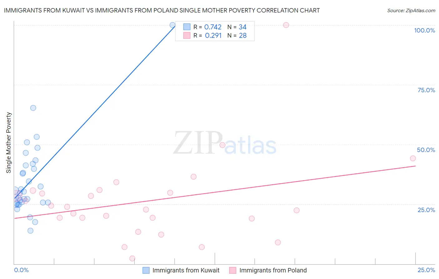 Immigrants from Kuwait vs Immigrants from Poland Single Mother Poverty