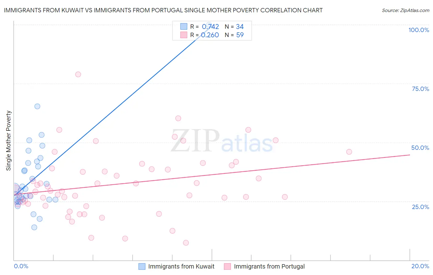 Immigrants from Kuwait vs Immigrants from Portugal Single Mother Poverty