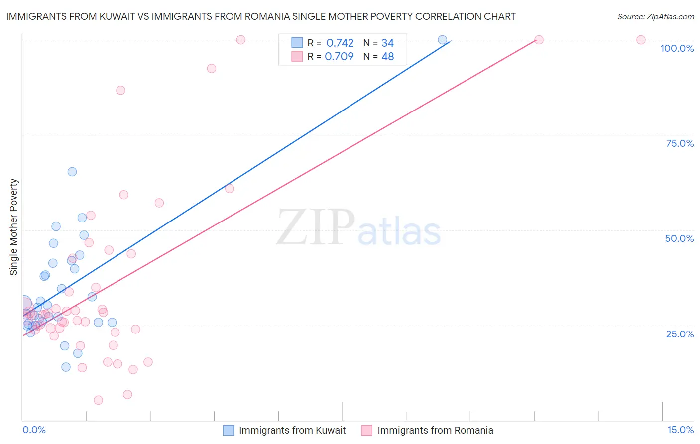 Immigrants from Kuwait vs Immigrants from Romania Single Mother Poverty