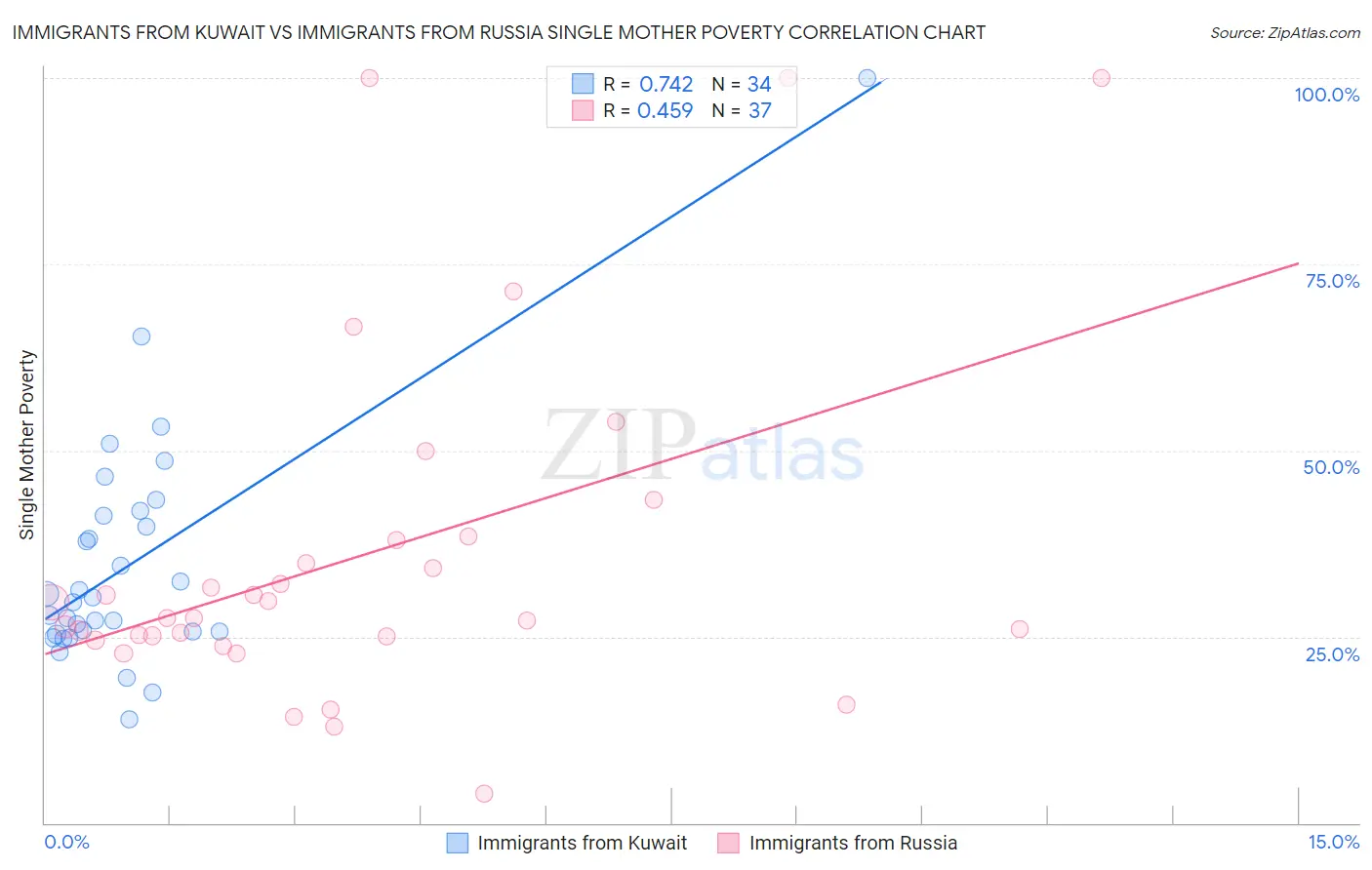 Immigrants from Kuwait vs Immigrants from Russia Single Mother Poverty