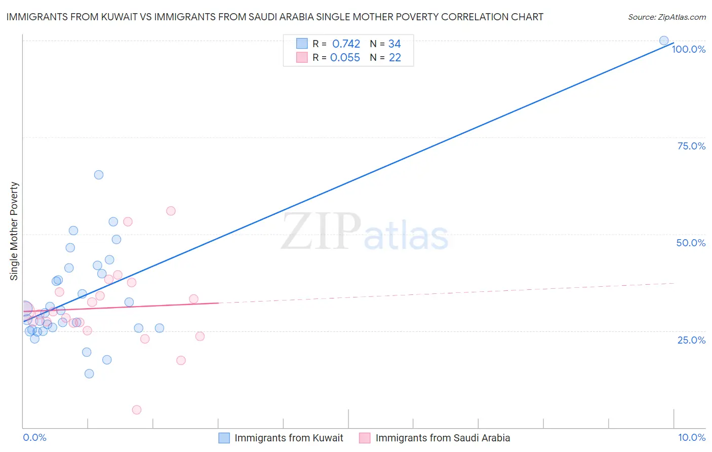 Immigrants from Kuwait vs Immigrants from Saudi Arabia Single Mother Poverty