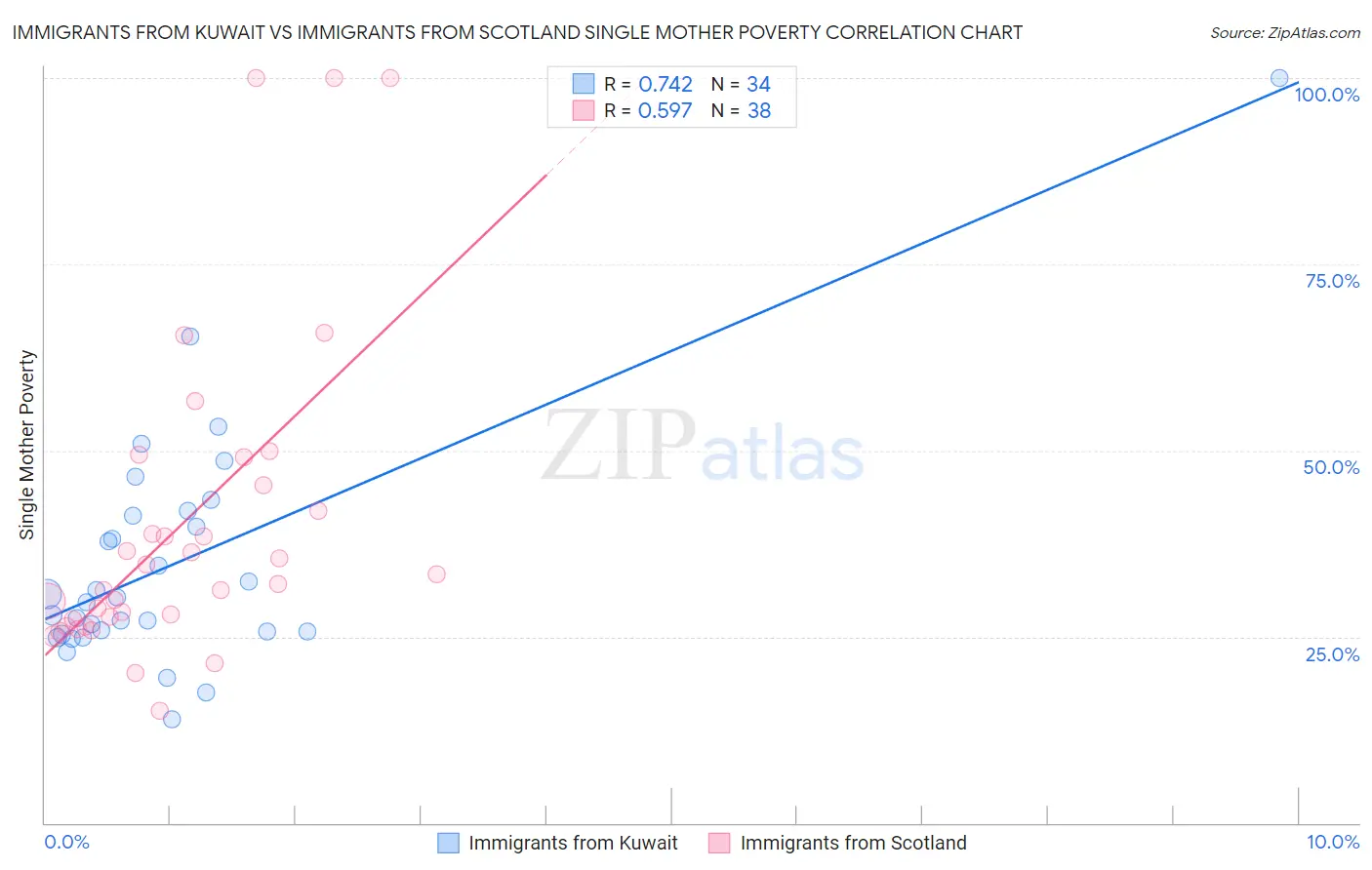 Immigrants from Kuwait vs Immigrants from Scotland Single Mother Poverty