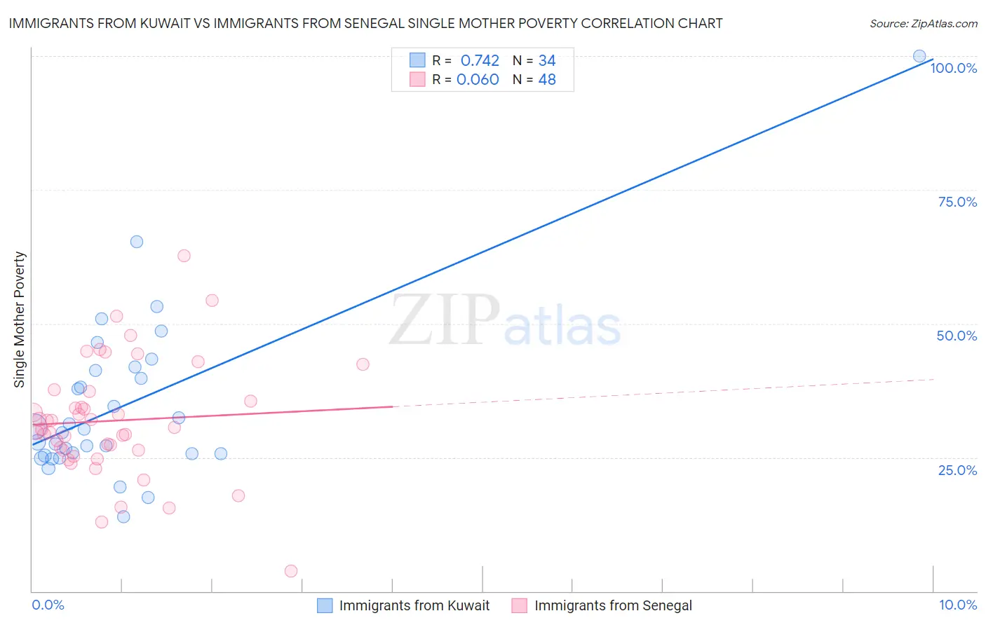 Immigrants from Kuwait vs Immigrants from Senegal Single Mother Poverty