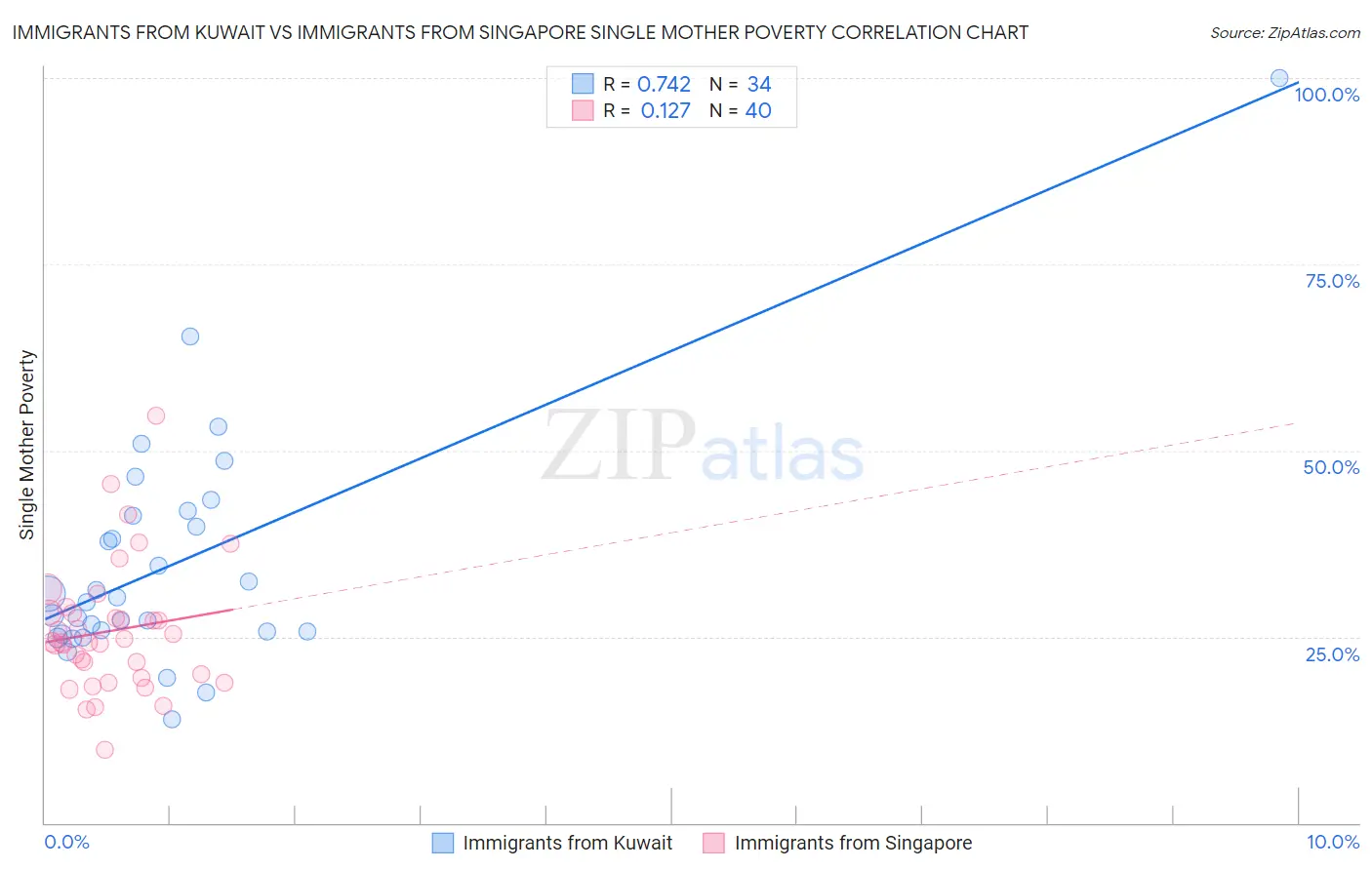 Immigrants from Kuwait vs Immigrants from Singapore Single Mother Poverty