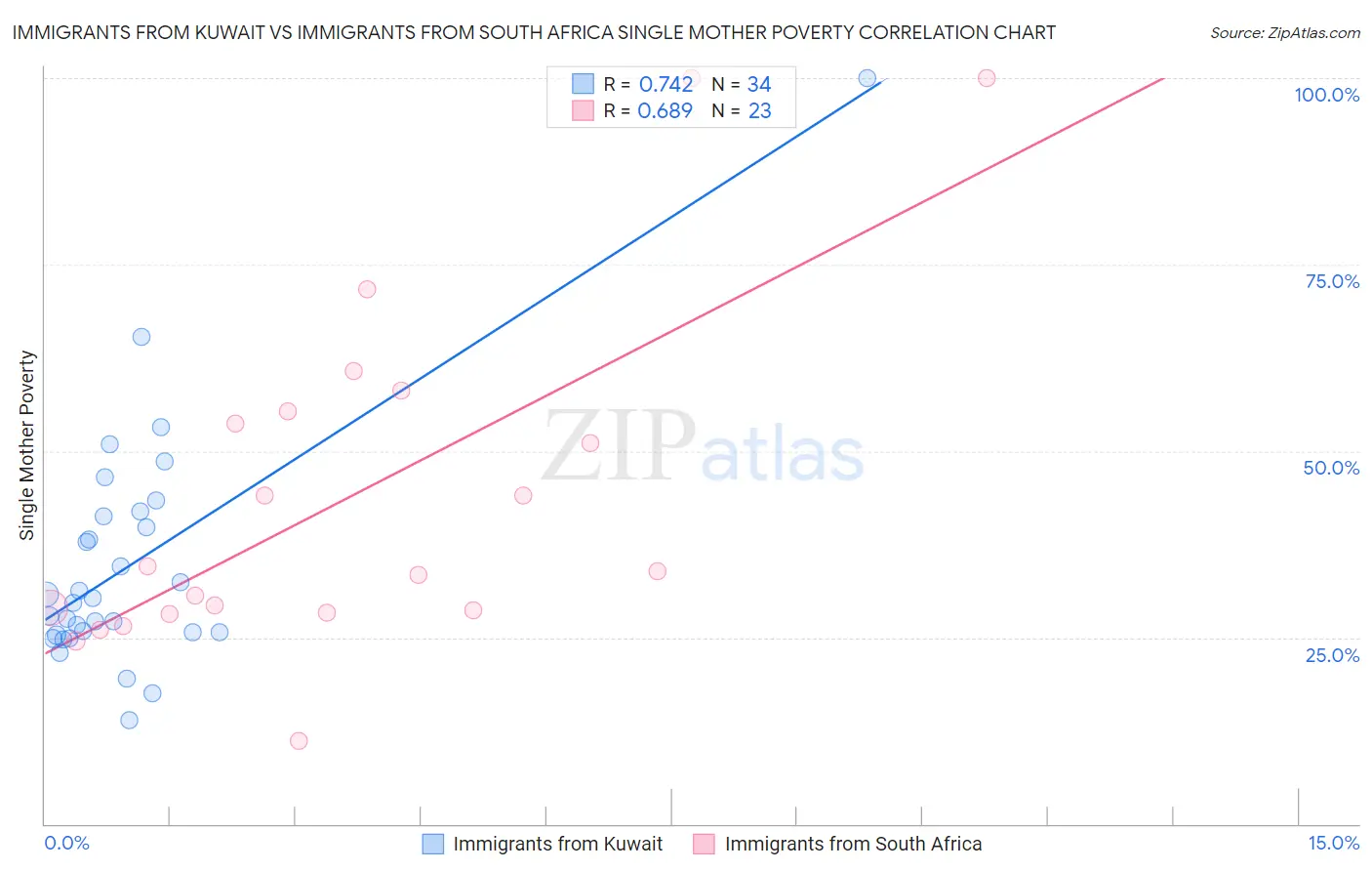 Immigrants from Kuwait vs Immigrants from South Africa Single Mother Poverty