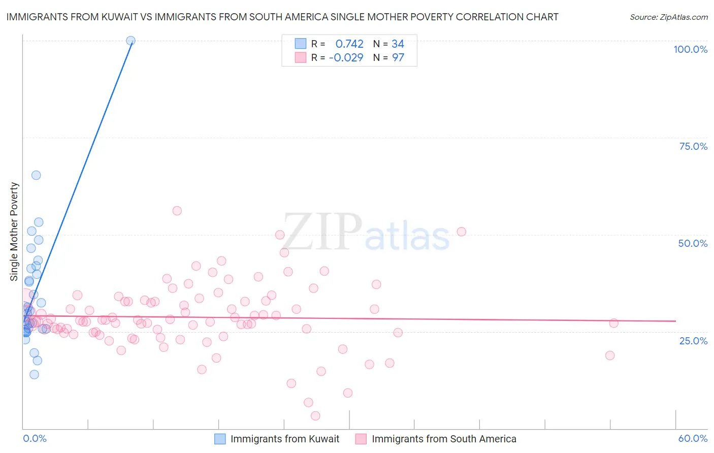 Immigrants from Kuwait vs Immigrants from South America Single Mother Poverty