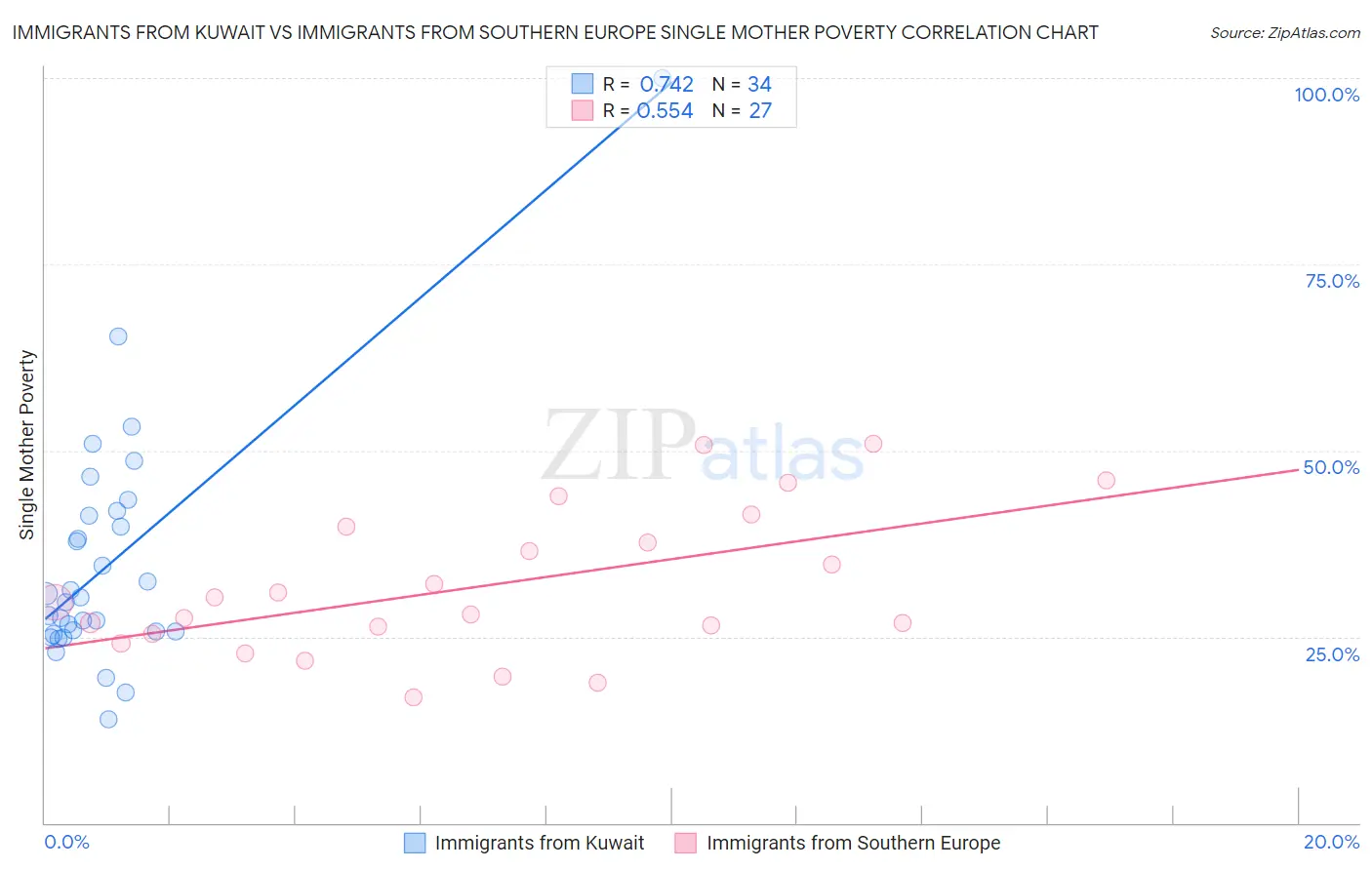 Immigrants from Kuwait vs Immigrants from Southern Europe Single Mother Poverty