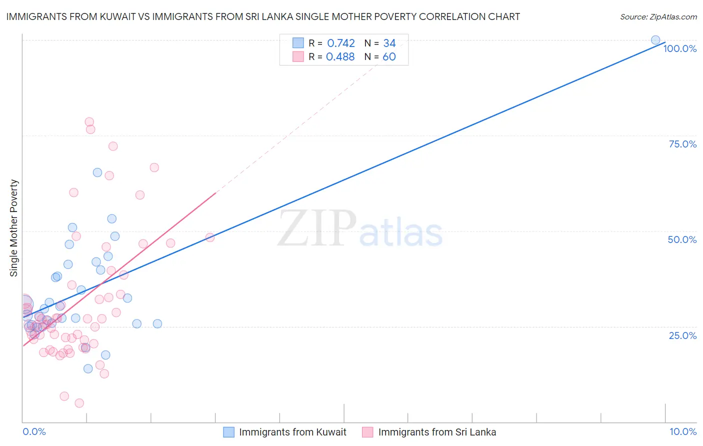 Immigrants from Kuwait vs Immigrants from Sri Lanka Single Mother Poverty
