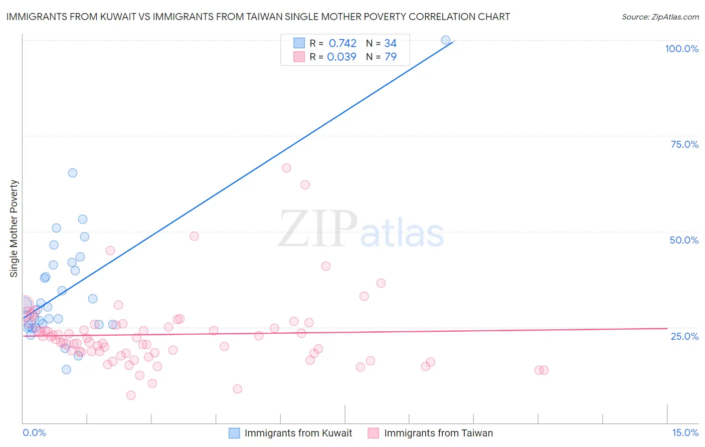 Immigrants from Kuwait vs Immigrants from Taiwan Single Mother Poverty