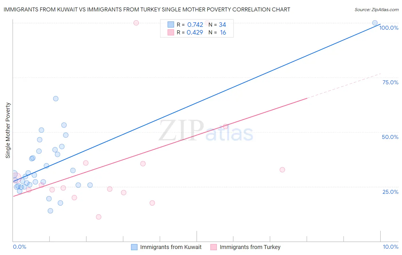 Immigrants from Kuwait vs Immigrants from Turkey Single Mother Poverty