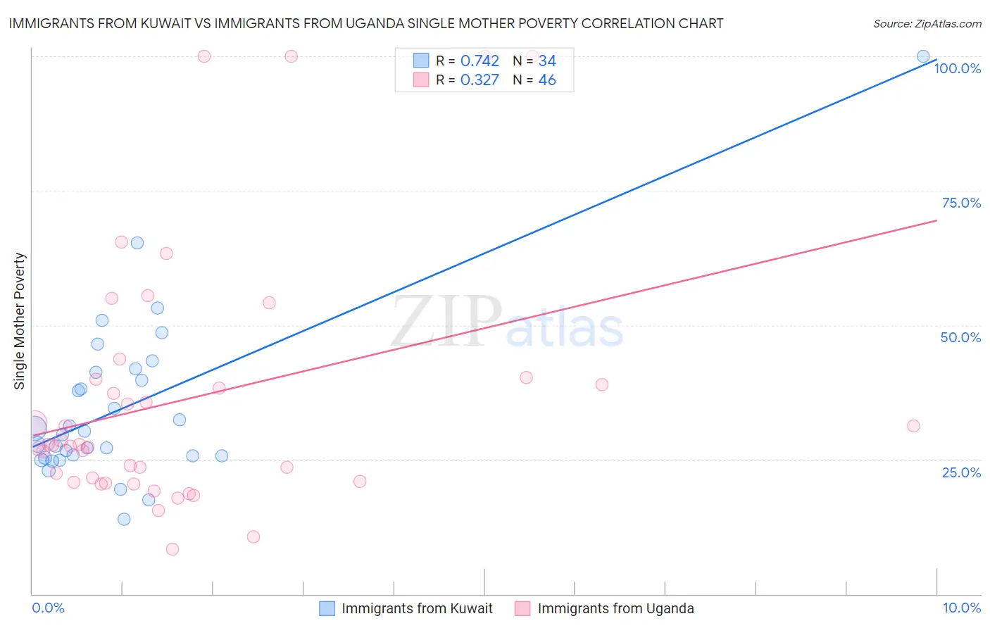 Immigrants from Kuwait vs Immigrants from Uganda Single Mother Poverty