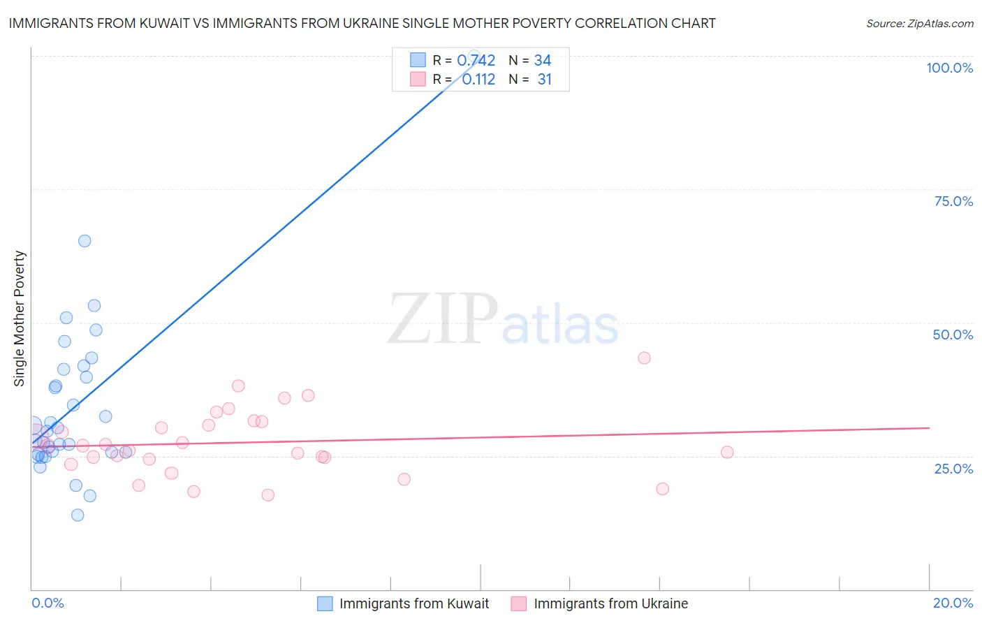 Immigrants from Kuwait vs Immigrants from Ukraine Single Mother Poverty