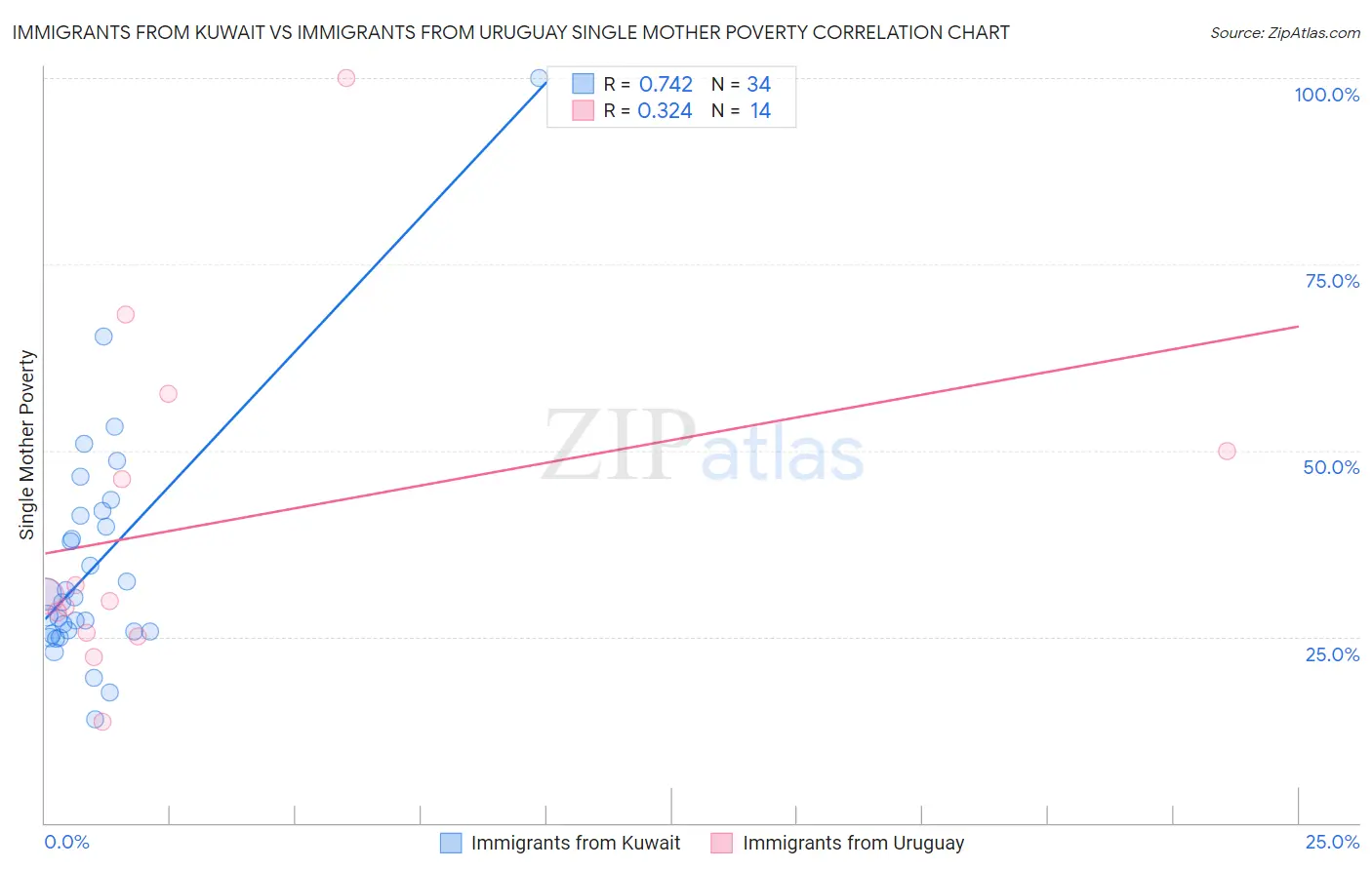 Immigrants from Kuwait vs Immigrants from Uruguay Single Mother Poverty