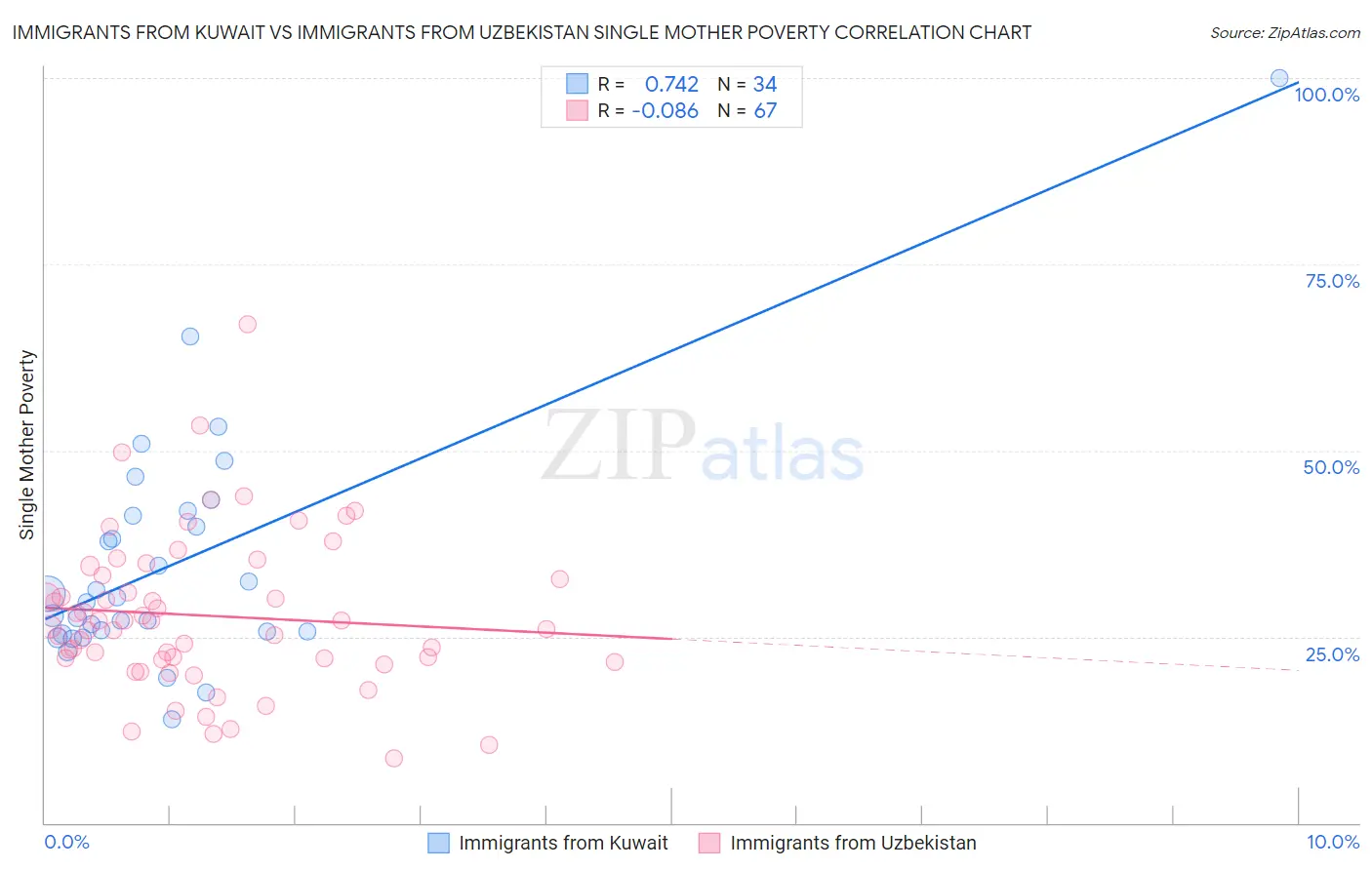 Immigrants from Kuwait vs Immigrants from Uzbekistan Single Mother Poverty