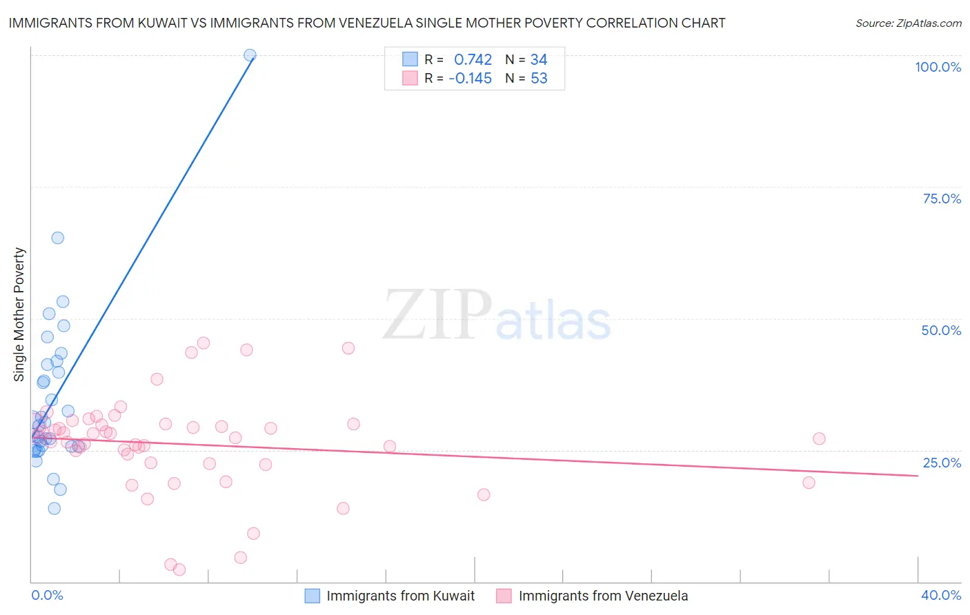 Immigrants from Kuwait vs Immigrants from Venezuela Single Mother Poverty