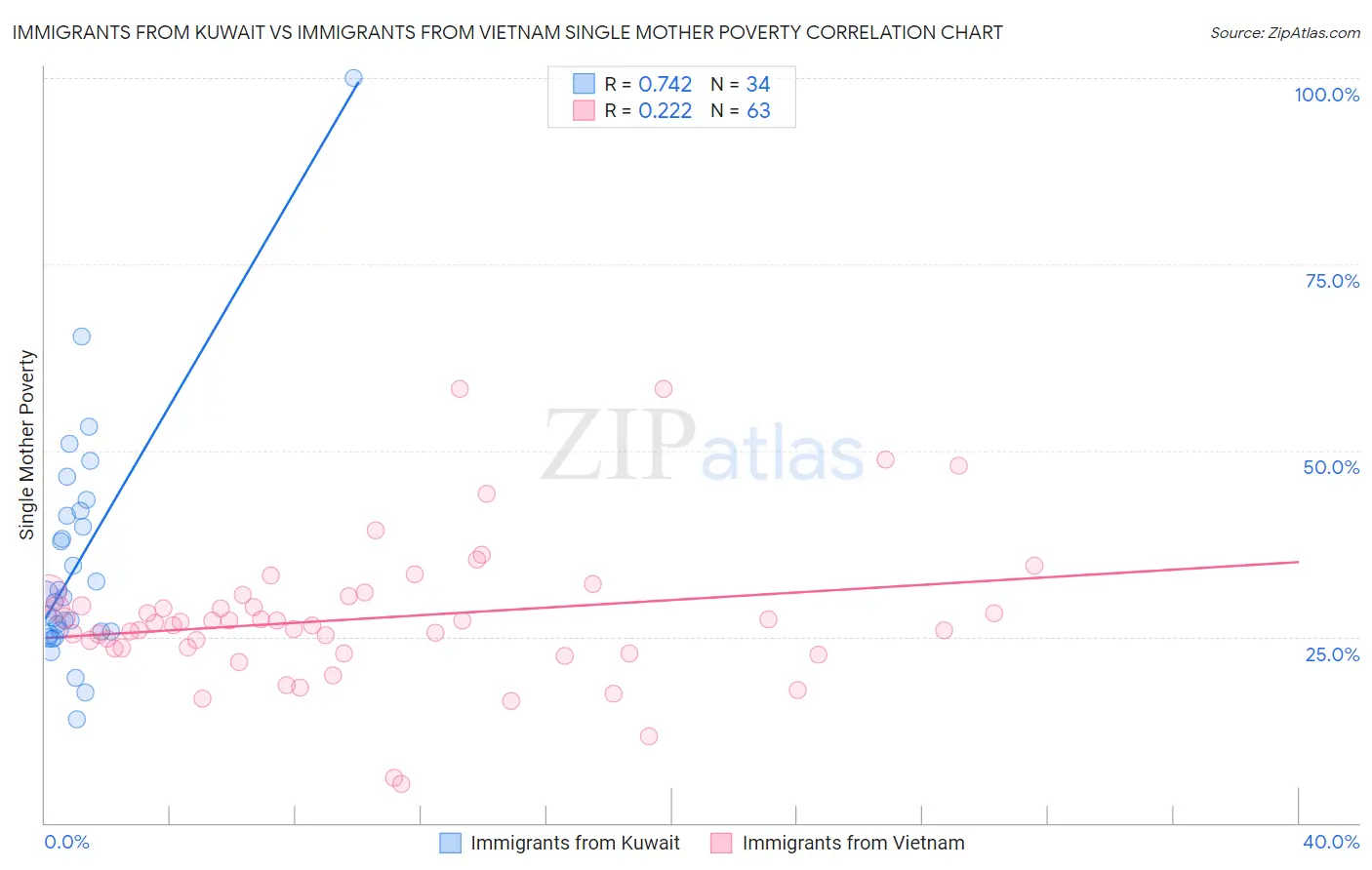 Immigrants from Kuwait vs Immigrants from Vietnam Single Mother Poverty