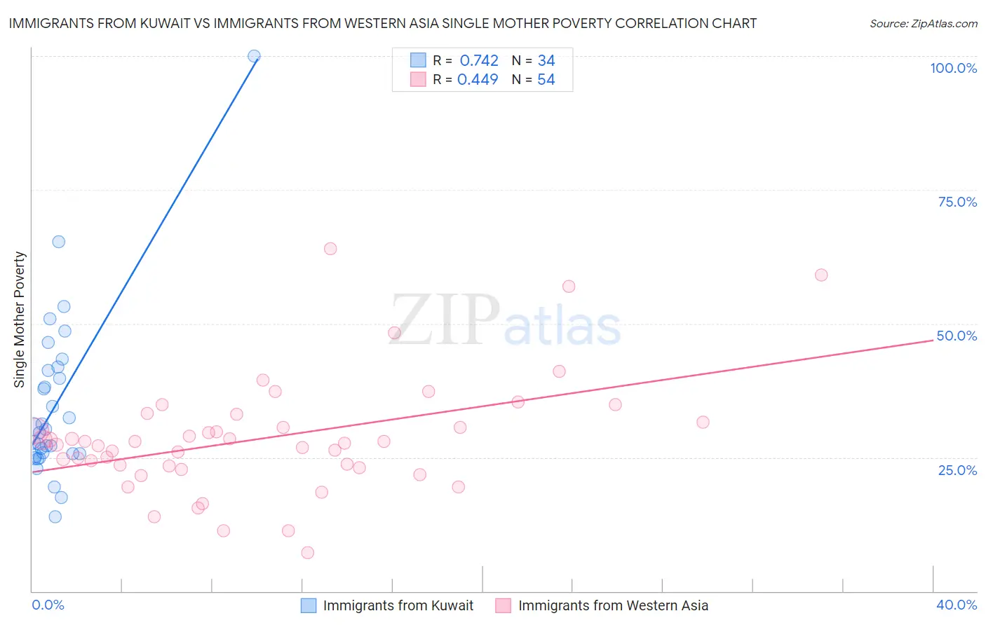 Immigrants from Kuwait vs Immigrants from Western Asia Single Mother Poverty