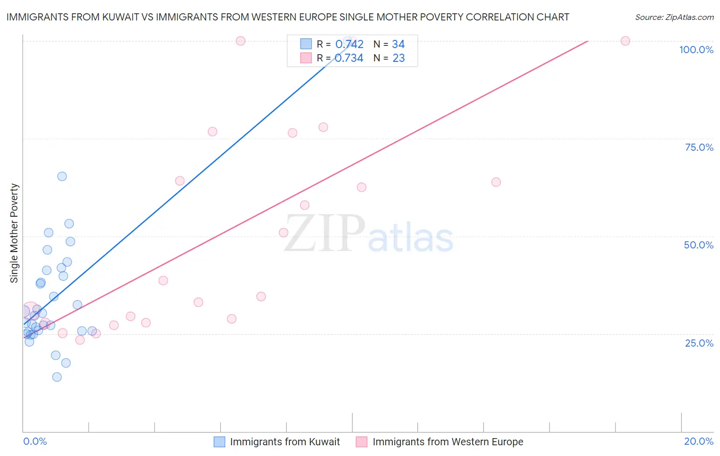 Immigrants from Kuwait vs Immigrants from Western Europe Single Mother Poverty
