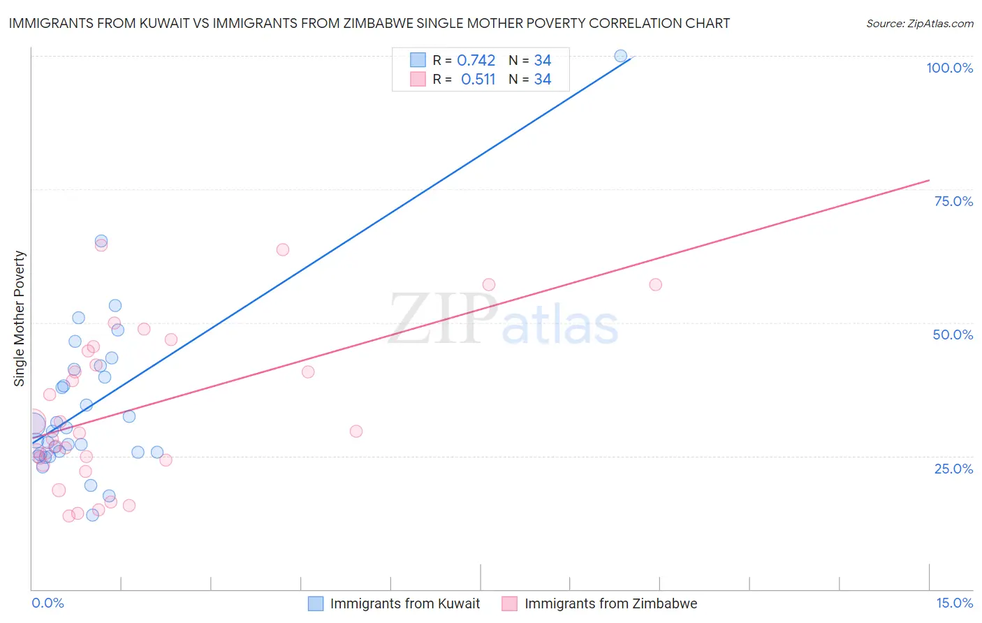 Immigrants from Kuwait vs Immigrants from Zimbabwe Single Mother Poverty