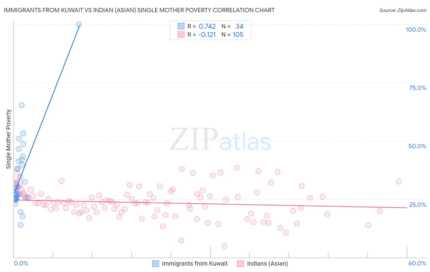 Immigrants from Kuwait vs Indian (Asian) Single Mother Poverty