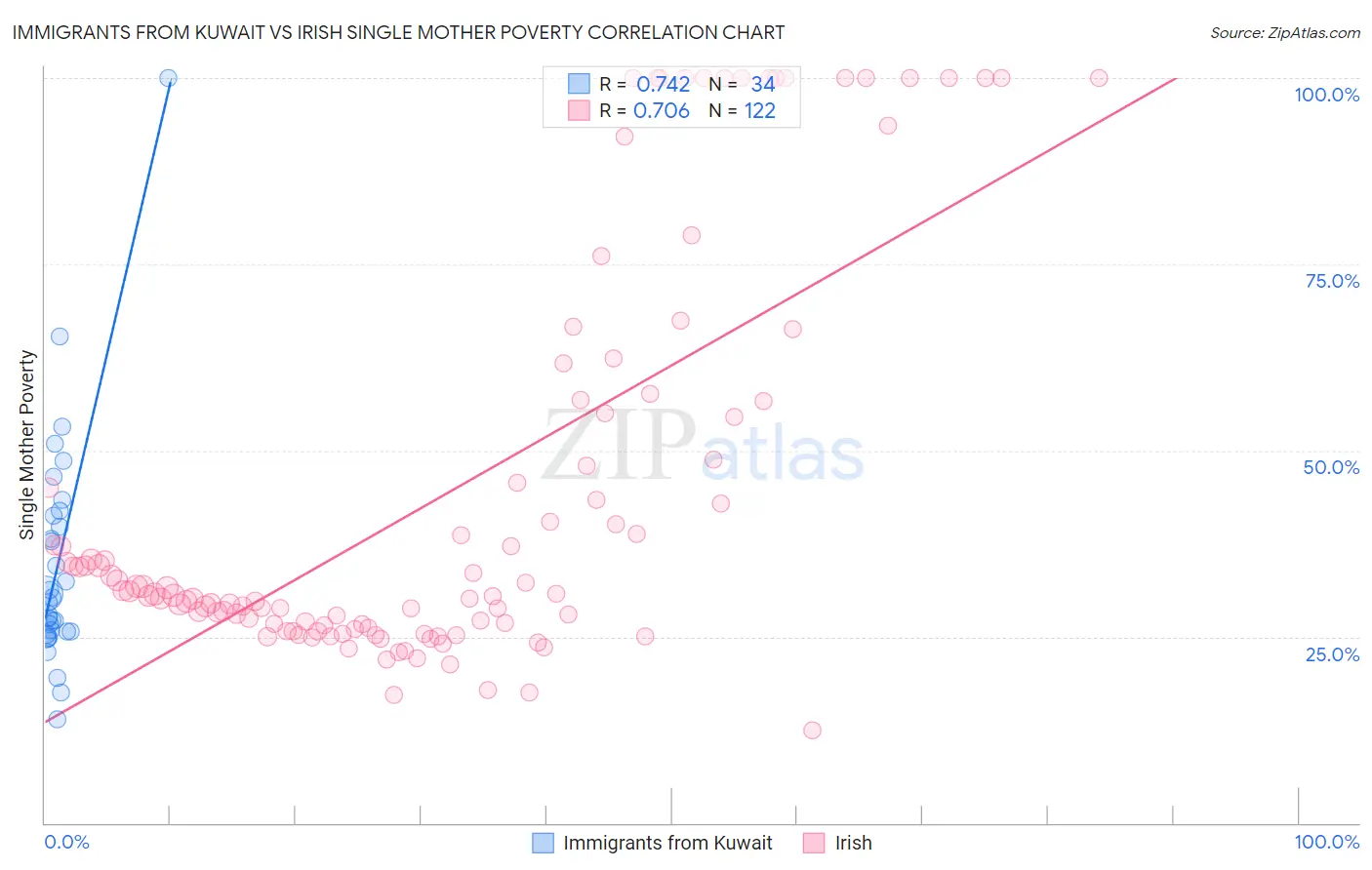 Immigrants from Kuwait vs Irish Single Mother Poverty