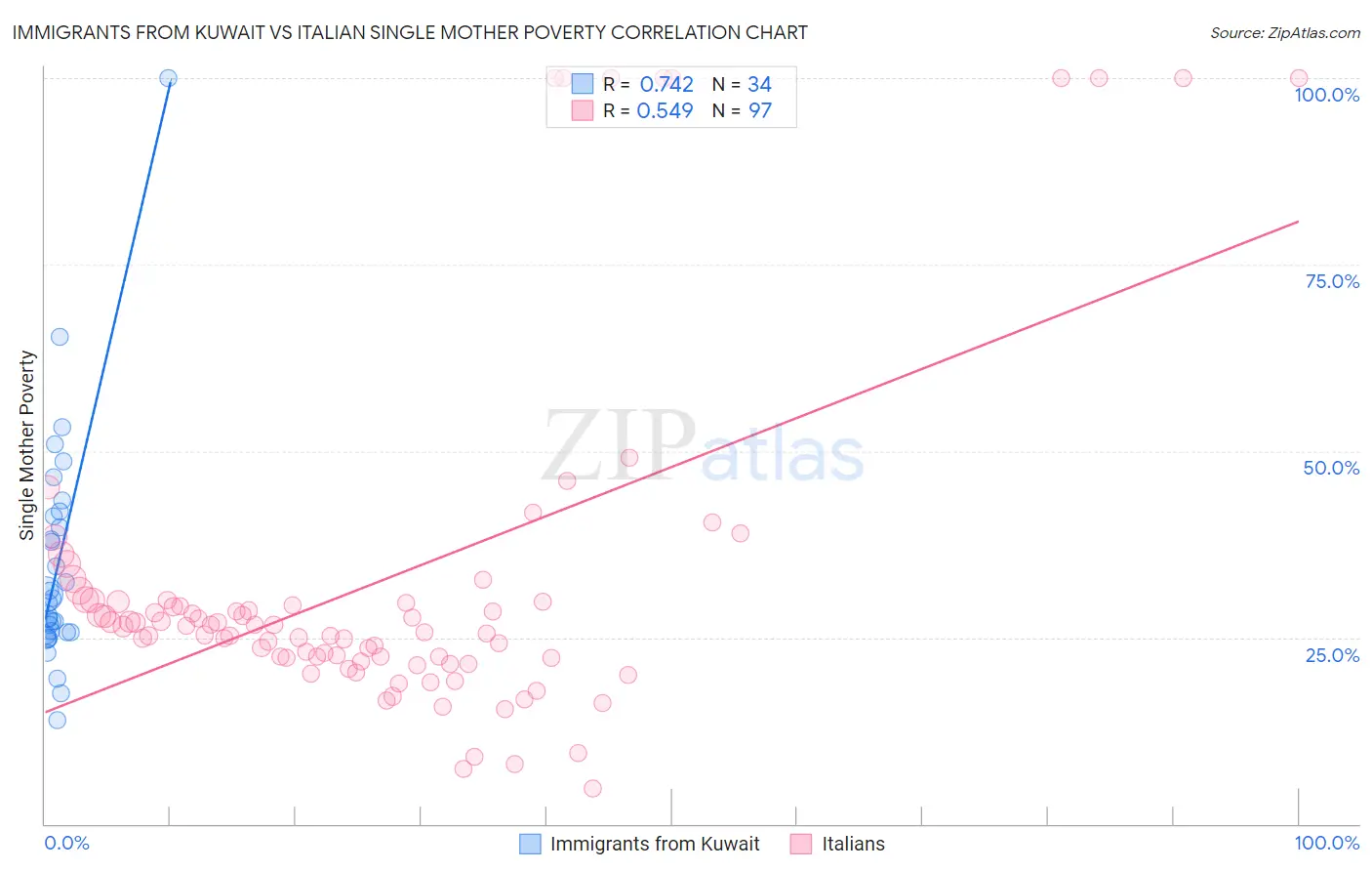 Immigrants from Kuwait vs Italian Single Mother Poverty