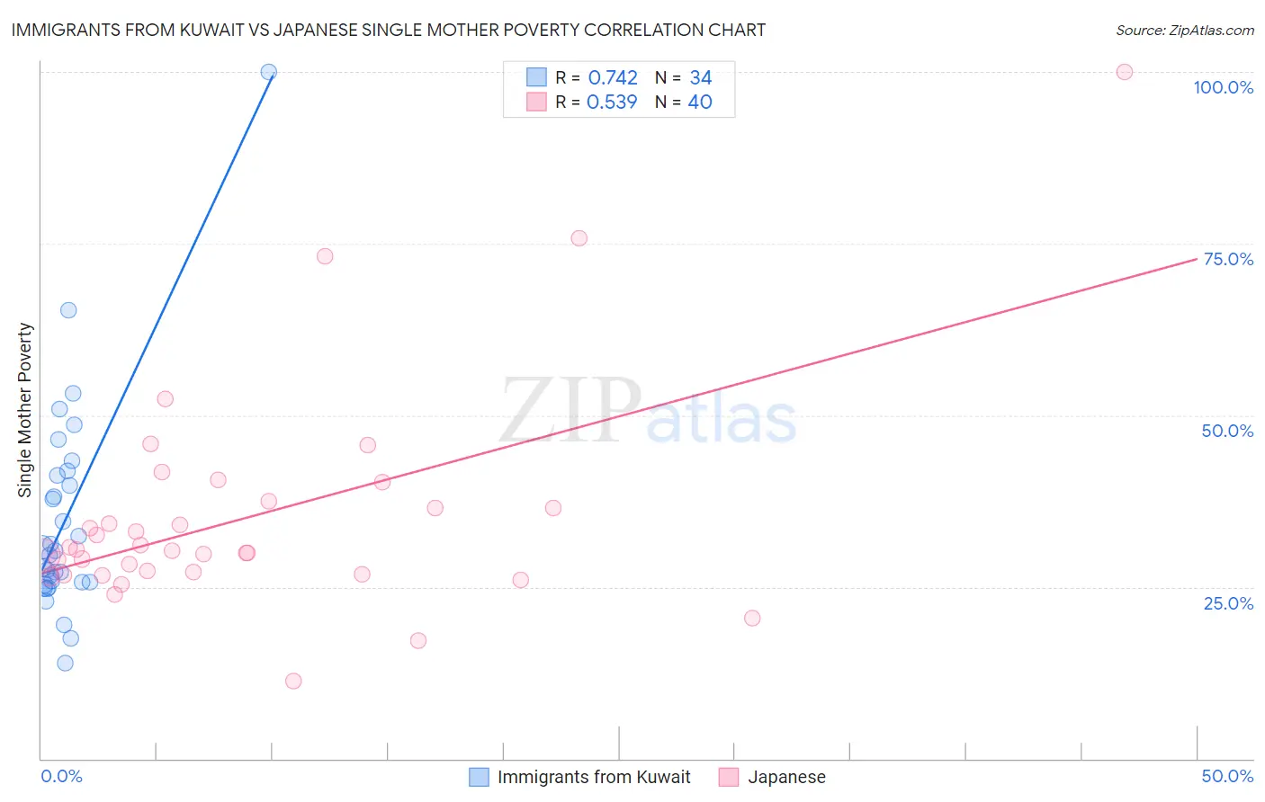 Immigrants from Kuwait vs Japanese Single Mother Poverty