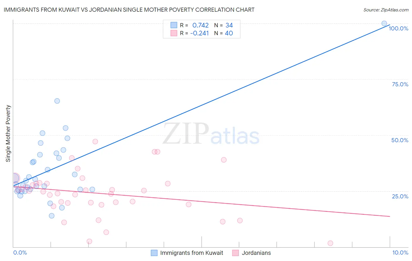 Immigrants from Kuwait vs Jordanian Single Mother Poverty