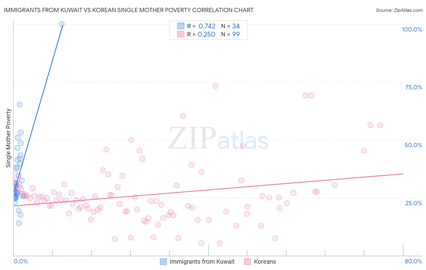 Immigrants from Kuwait vs Korean Single Mother Poverty