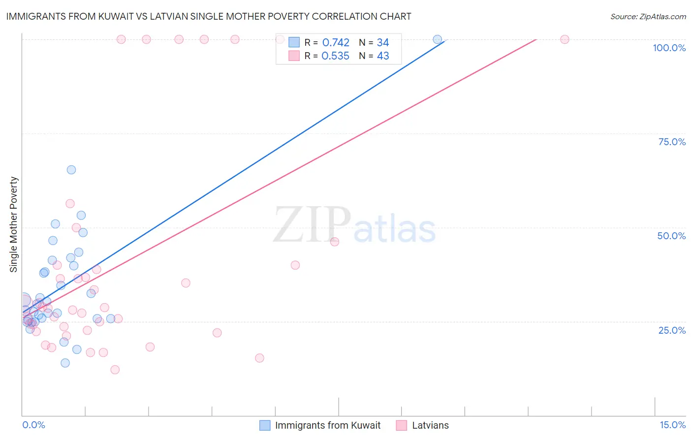 Immigrants from Kuwait vs Latvian Single Mother Poverty