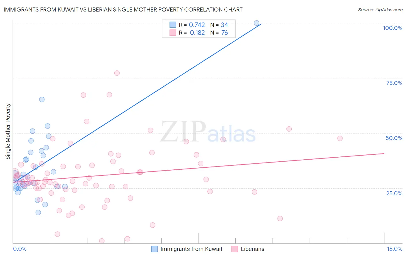 Immigrants from Kuwait vs Liberian Single Mother Poverty