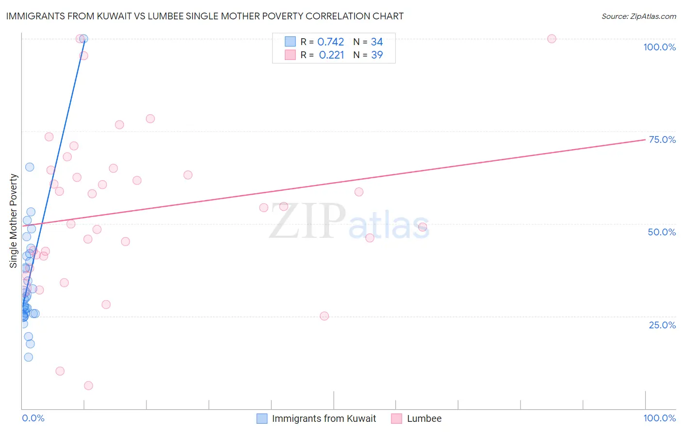 Immigrants from Kuwait vs Lumbee Single Mother Poverty