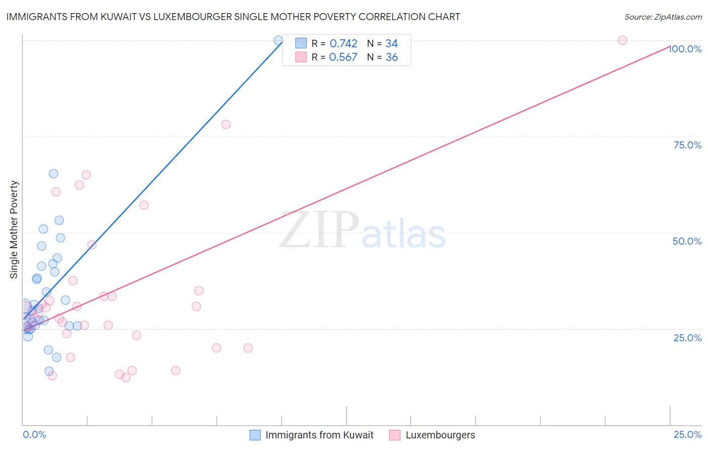 Immigrants from Kuwait vs Luxembourger Single Mother Poverty