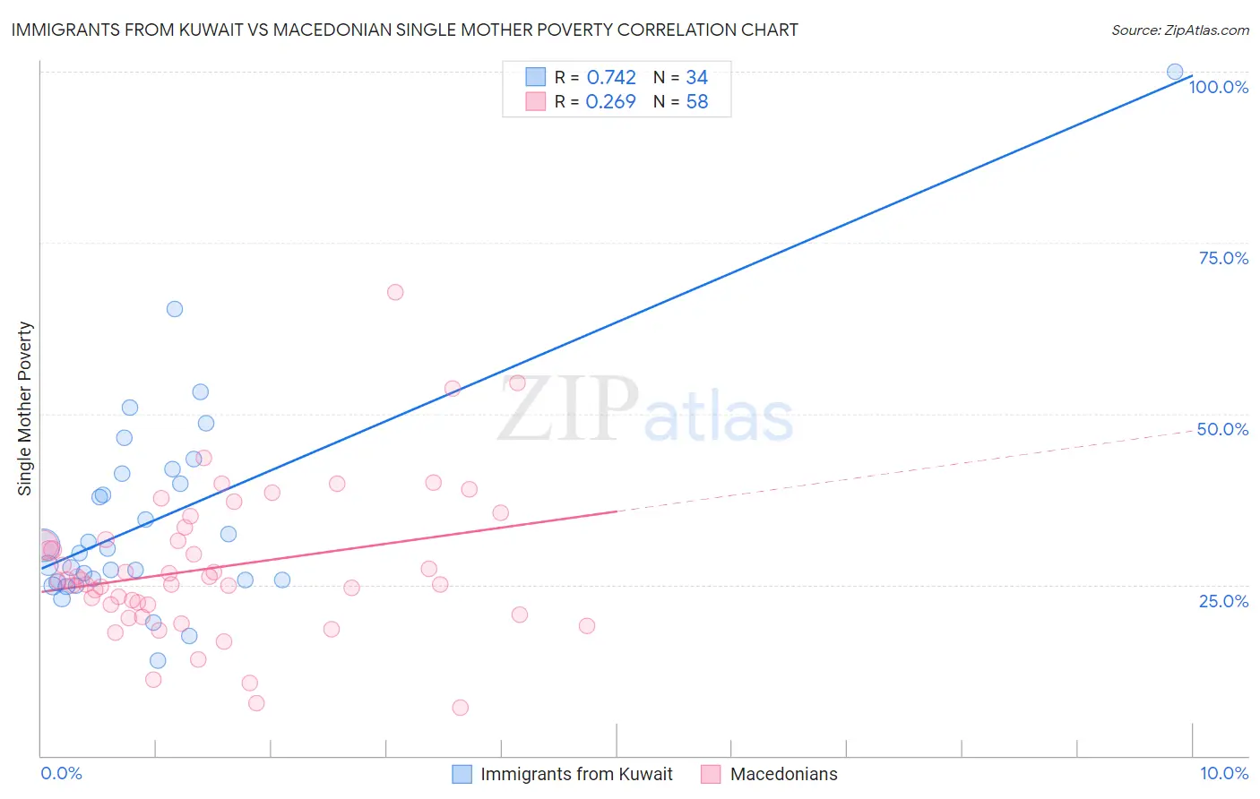 Immigrants from Kuwait vs Macedonian Single Mother Poverty