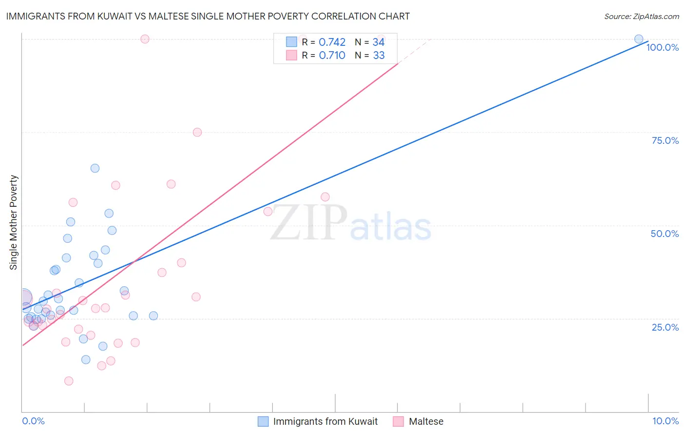 Immigrants from Kuwait vs Maltese Single Mother Poverty