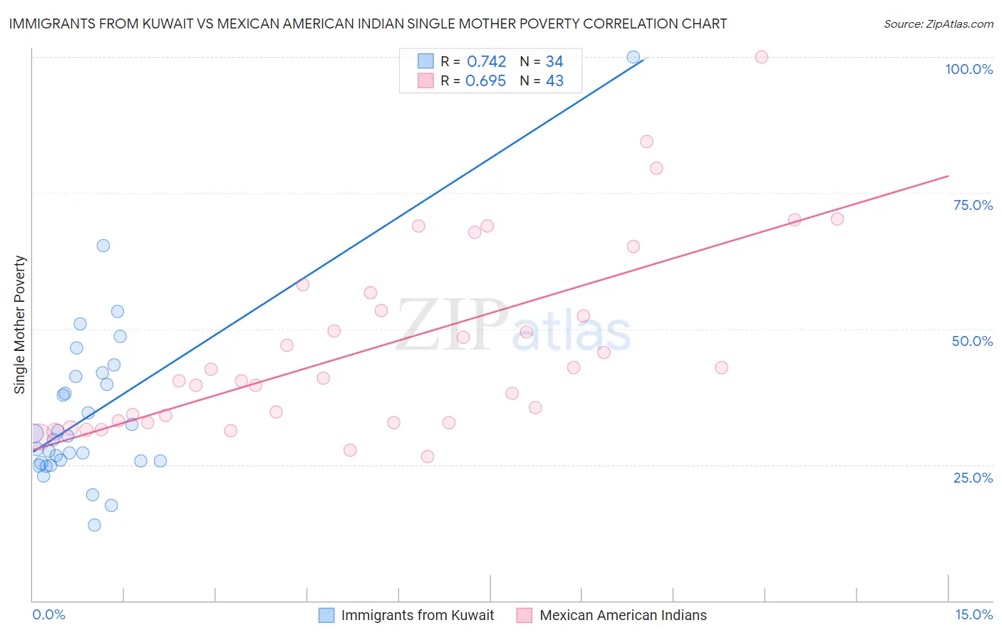 Immigrants from Kuwait vs Mexican American Indian Single Mother Poverty