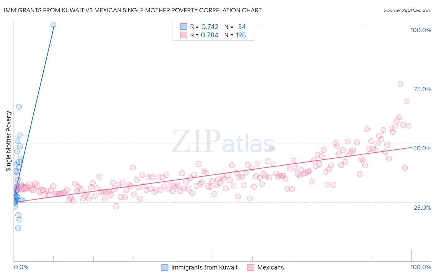 Immigrants from Kuwait vs Mexican Single Mother Poverty