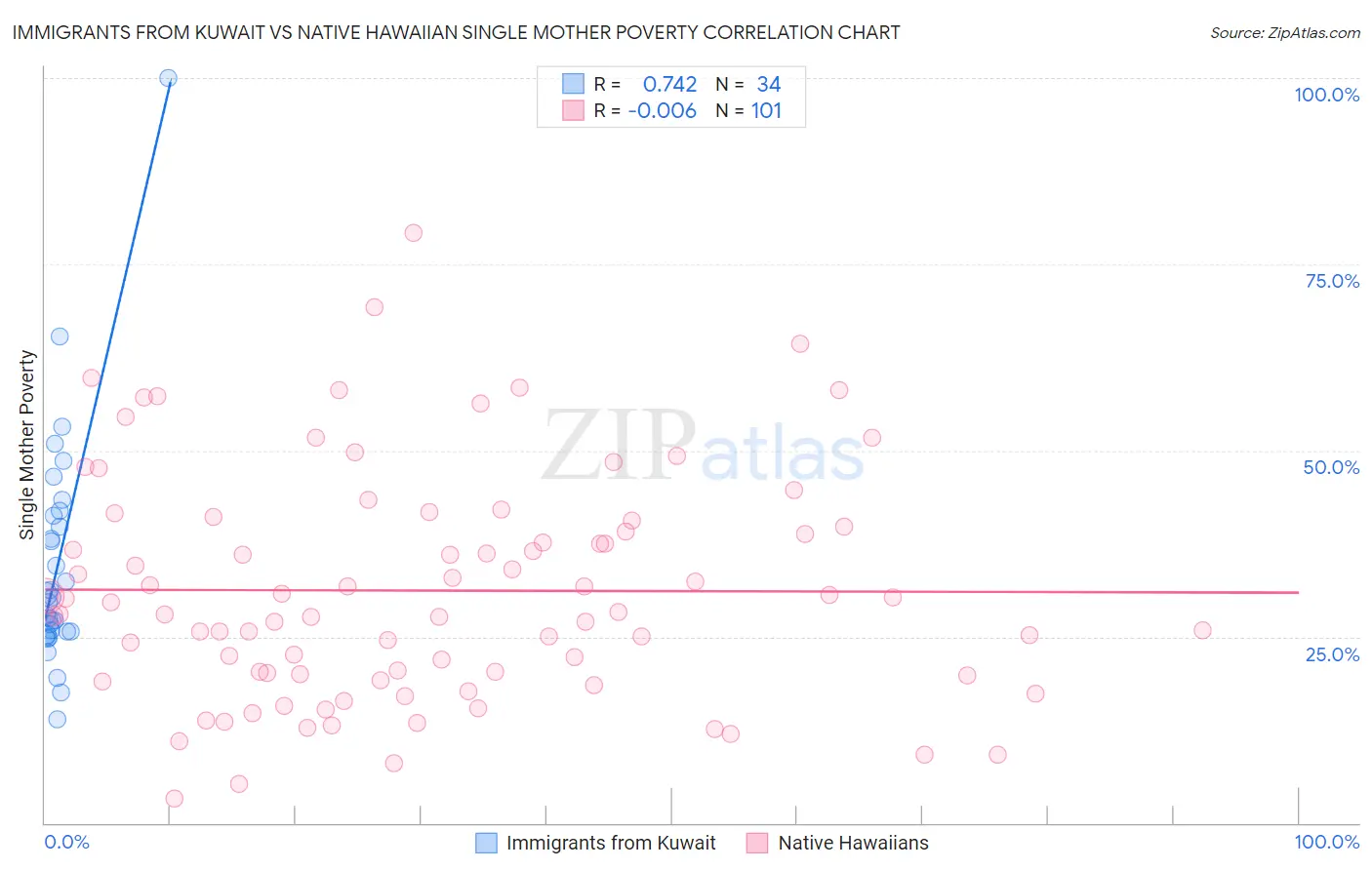 Immigrants from Kuwait vs Native Hawaiian Single Mother Poverty