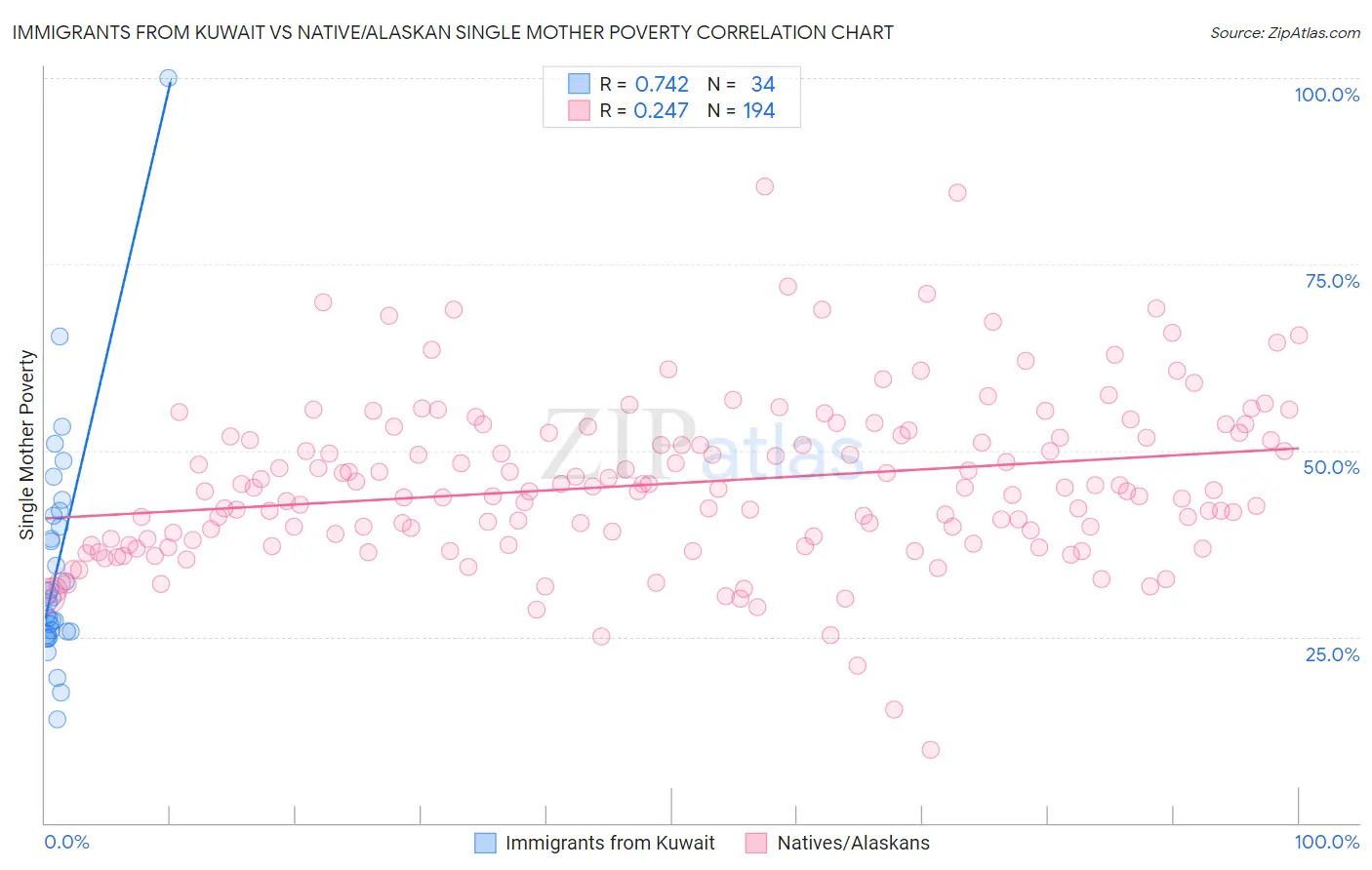 Immigrants from Kuwait vs Native/Alaskan Single Mother Poverty