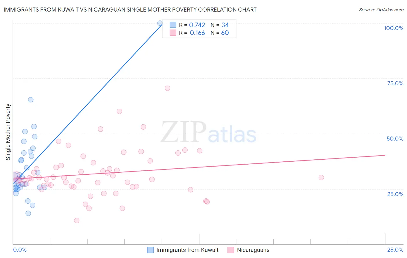 Immigrants from Kuwait vs Nicaraguan Single Mother Poverty