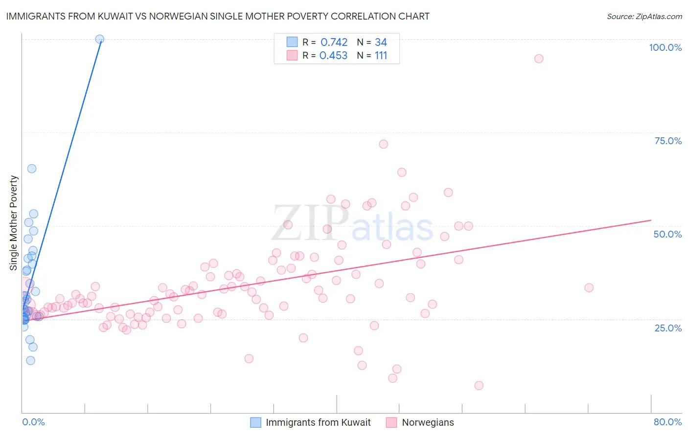 Immigrants from Kuwait vs Norwegian Single Mother Poverty
